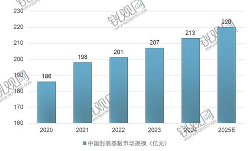2024-2029年中國封裝基板行業(yè)市場競爭態(tài)勢及發(fā)展趨向分析報告