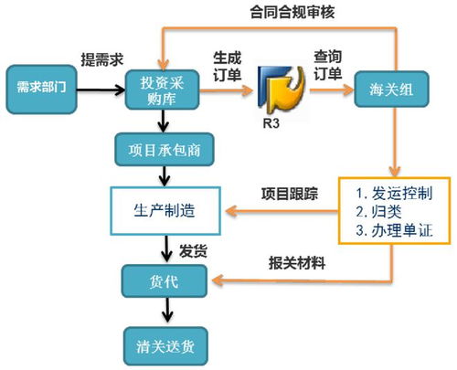 一汽-大眾佛山工廠 國際物流商品智慧歸類與數智化轉型實踐