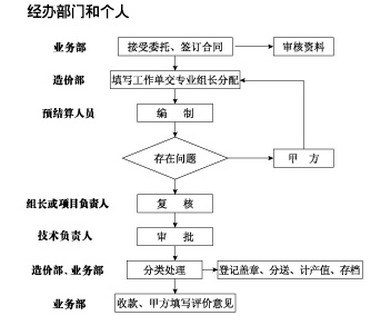工程造價咨詢業(yè)務(wù) 專業(yè)管理的核心與價值
