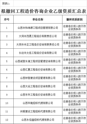 造價咨詢市場震動 該省半數(shù)以上造價分支機(jī)構(gòu)暫停業(yè)務(wù)！